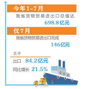 7月山西進(jìn)出口貿(mào)易實(shí)現(xiàn)穩(wěn)健增長(zhǎng)，國(guó)內(nèi)貿(mào)易代理與特色產(chǎn)品出口表現(xiàn)亮眼